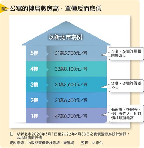 買房 樓層|買房挑樓層 怎麼選才不會後悔？